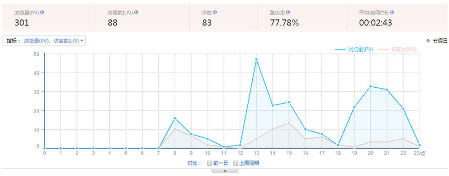株洲字行广告网站访问数据12.12