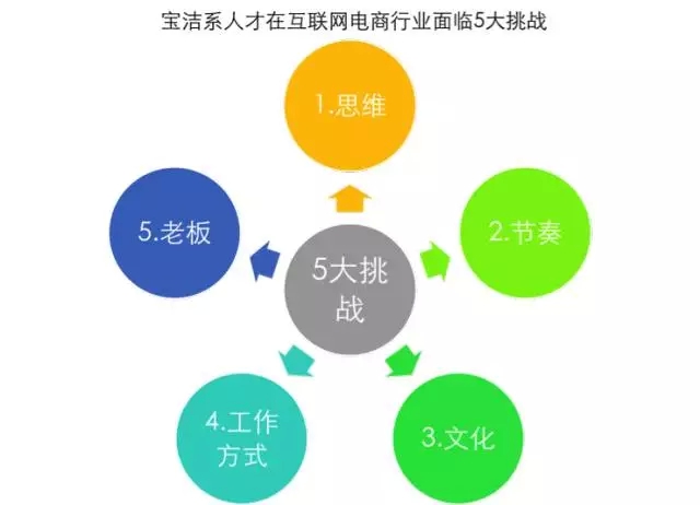 出走的宝洁人，进击的电商人：“宝洁系”在电商