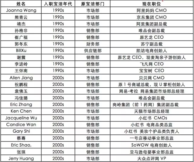 出走的宝洁人，进击的电商人：“宝洁系”在电商