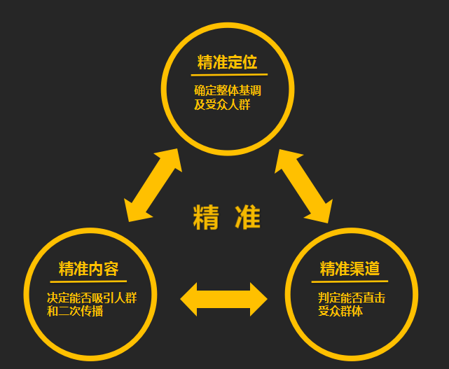 都在谈精准，究竟怎样才是营销宣传的精准