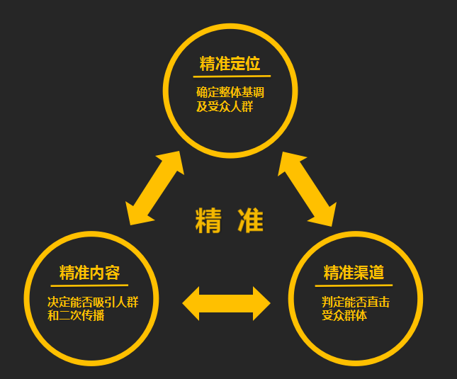 都在谈精准，究竟怎样才是营销宣传的精准